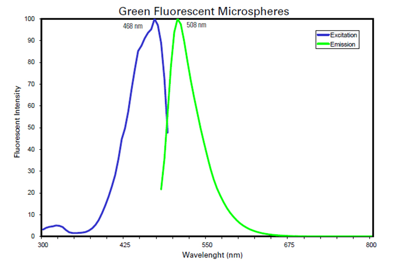 Green-Fluorescent-Microspheres