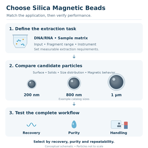 silica-magnetic-bead-selection-dna-rna.png
