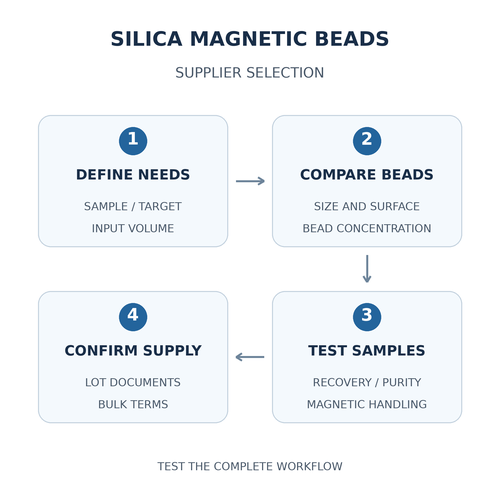 silica-magnetic-bead-supplier-selection.png