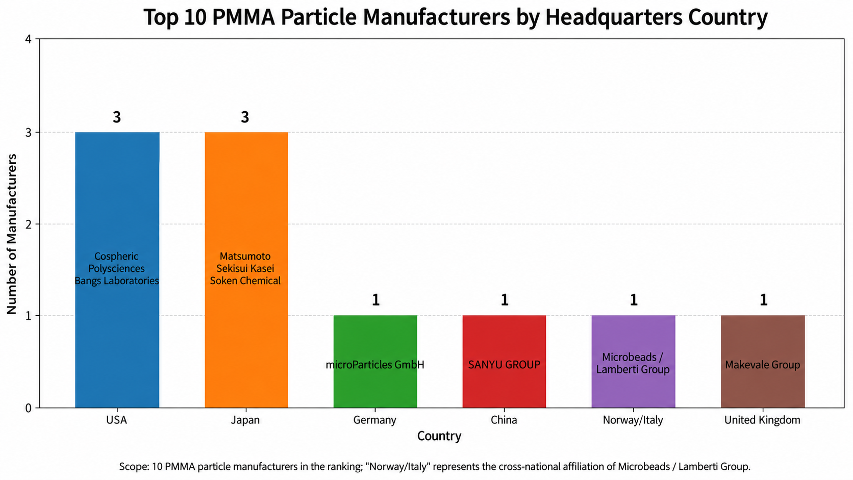 PMMA制造商总部国家分布图.png