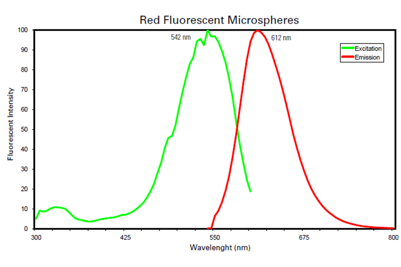 Red-Fluorescent-Microspheres