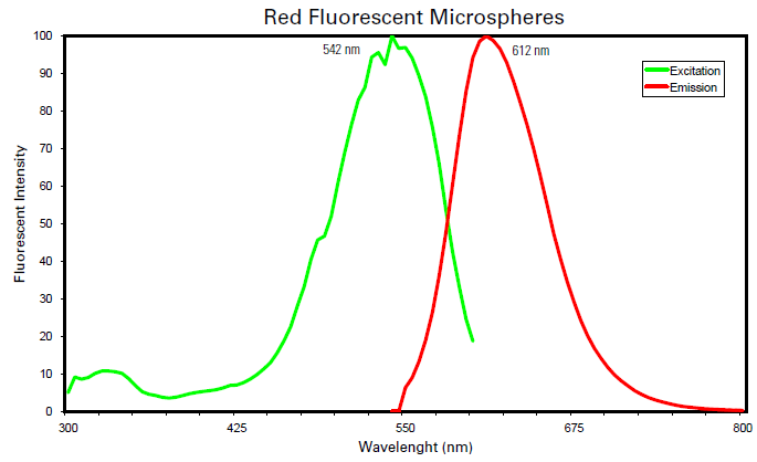 Fluorescence Spectra of Red Fluorescent Microspheres.png