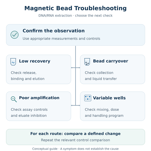 magnetic-bead-extraction-troubleshooting.png