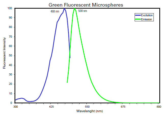 Fluorescence Spectrum of Green Fluorescent Microspheres.png